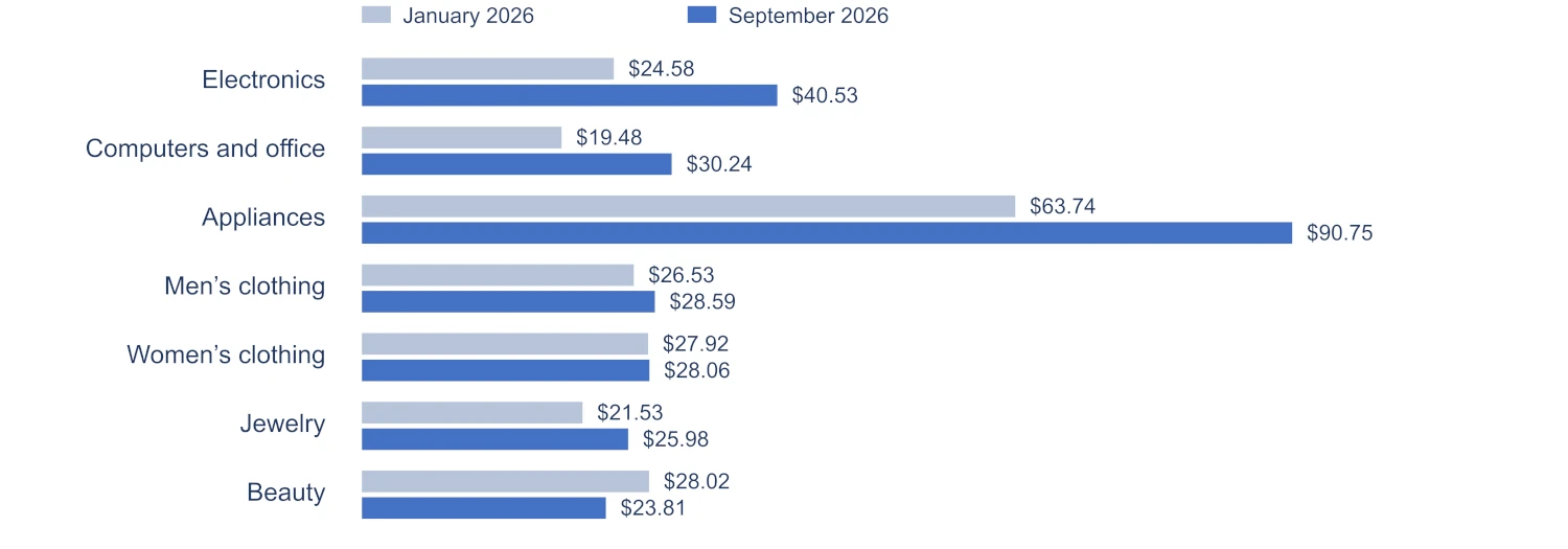 Unit-weighted average selling price among each category’s top 100 products by GMV